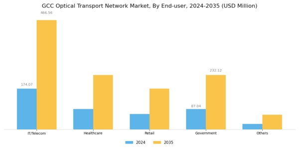 GCC Optical Transport Network Market Segment Image 3