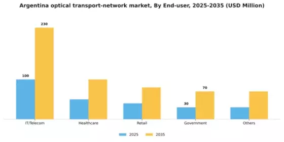Argentina Optical Transport Network Market Segment Image 1