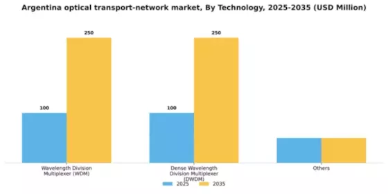 Argentina Optical Transport Network Market Segment Image 3
