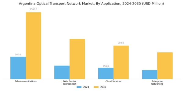 Argentina Optical Transport Network Market Segment Image 0