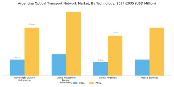 Argentina Optical Transport Network Market Segment Image 1