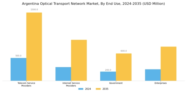 Argentina Optical Transport Network Market Segment Image 2