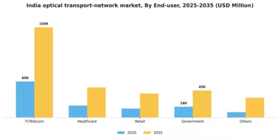 India Optical Transport Network Market Segment Image 1