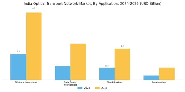 India Optical Transport Network Market Segment Image 0