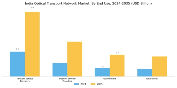 India Optical Transport Network Market Segment Image 1