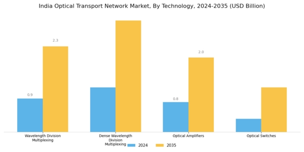 India Optical Transport Network Market Segment Image 2