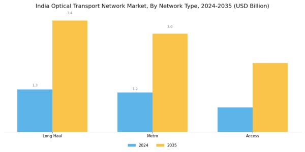 India Optical Transport Network Market Segment Image 3