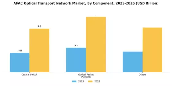 APAC Optical Transport Network Market Segment Image 0
