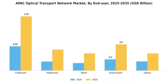 APAC Optical Transport Network Market Segment Image 1
