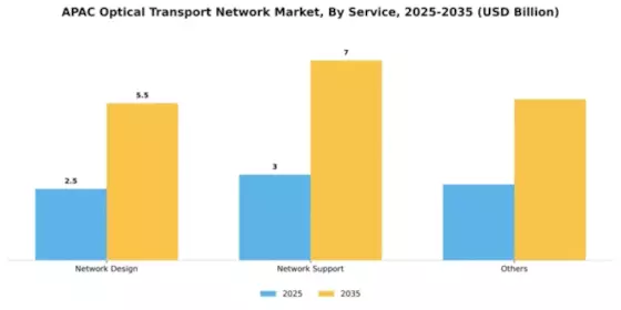 APAC Optical Transport Network Market Segment Image 2