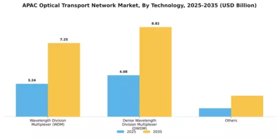 APAC Optical Transport Network Market Segment Image 3