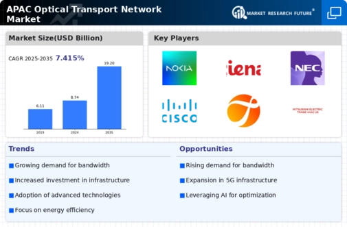 APAC Optical Transport Network Market Infographic