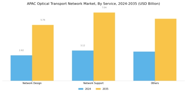 APAC Optical Transport Network Market Segment Image 1