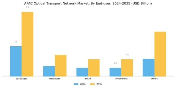 APAC Optical Transport Network Market Segment Image 3