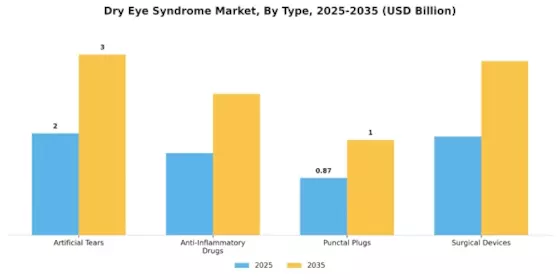 Dry Eye Syndrome Market Segment Image 0