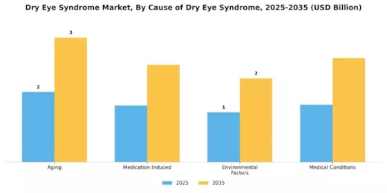 Dry Eye Syndrome Market Segment Image 1