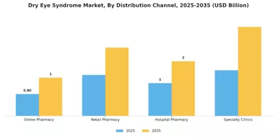 Dry Eye Syndrome Market Segment Image 2