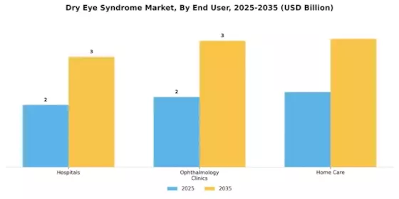 Dry Eye Syndrome Market Segment Image 3