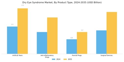 Dry Eye Syndrome Market Segment Image 0