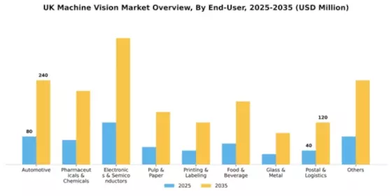 UK Machine Vision Market Segment Image 1