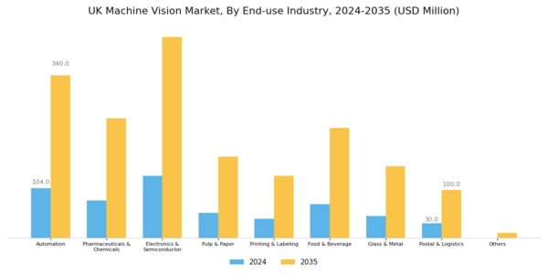 UK Machine Vision Market Segment Image 2