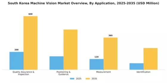 South Korea Machine Vision Market Segment Image 0