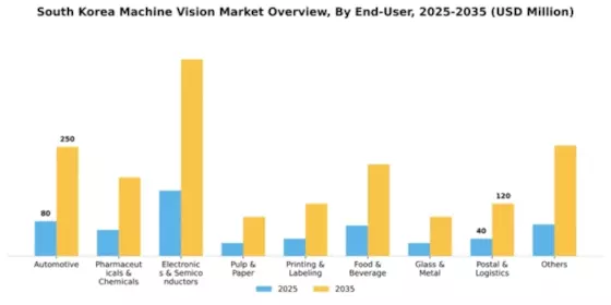 South Korea Machine Vision Market Segment Image 1