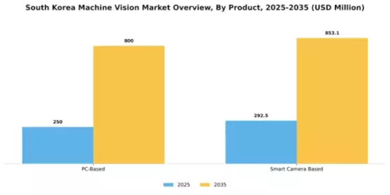 South Korea Machine Vision Market Segment Image 2