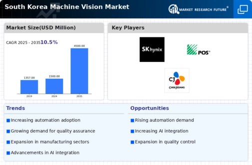 South Korea Machine Vision Market Infographic