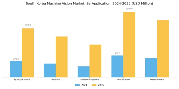 South Korea Machine Vision Market Segment Image 0