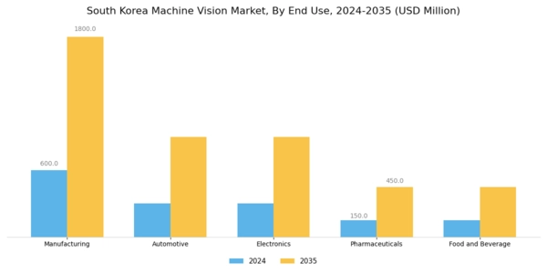 South Korea Machine Vision Market Segment Image 1