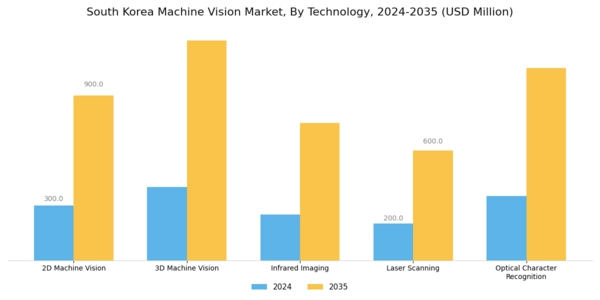 South Korea Machine Vision Market Segment Image 2
