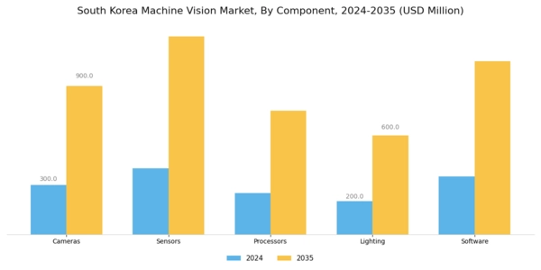 South Korea Machine Vision Market Segment Image 3
