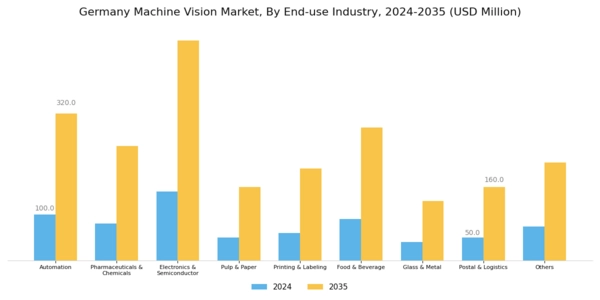 Germany Machine Vision Market Segment Image 2