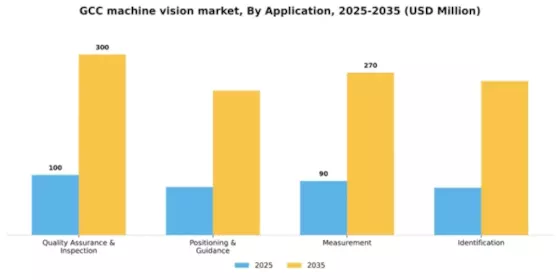 GCC Machine Vision Market Segment Image 0