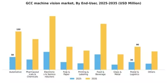 GCC Machine Vision Market Segment Image 1