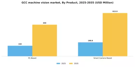 GCC Machine Vision Market Segment Image 2