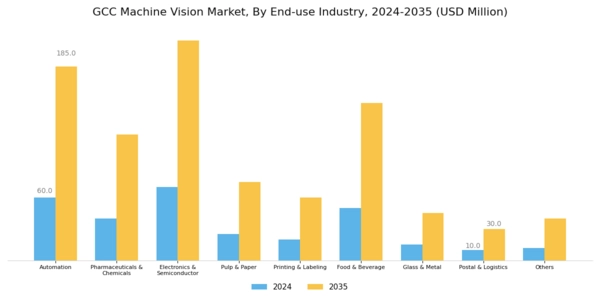 GCC Machine Vision Market Segment Image 2
