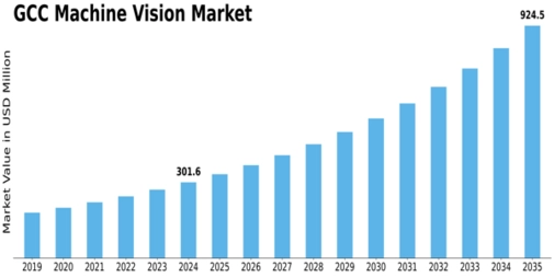 GCC Machine Vision Market Size