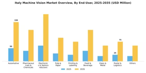Italy Machine Vision Market Segment Image 1
