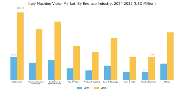 Italy Machine Vision Market Segment Image 2