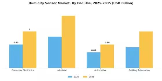 Humidity Sensor Market Segment Image 0