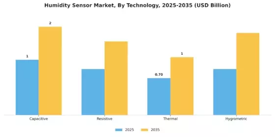 Humidity Sensor Market Segment Image 3