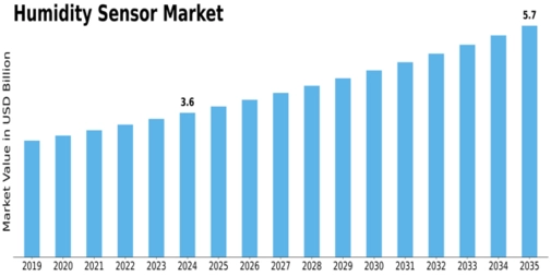 Humidity Sensor Market Size