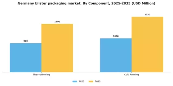 Germany Blister Packaging Market Segment Image 0