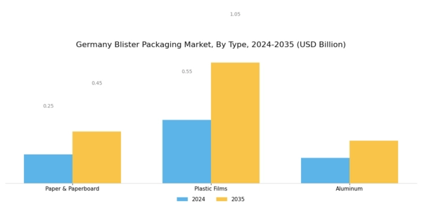Germany Blister Packaging Market Segment Image 1