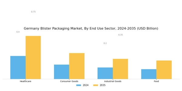 Germany Blister Packaging Market Segment Image 2