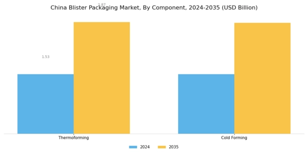 China' Blister Packaging Market Segment Image 0
