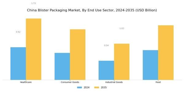 China' Blister Packaging Market Segment Image 2