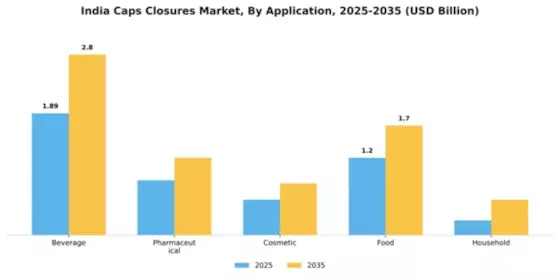 India Caps and Closures Market Segment Image 0